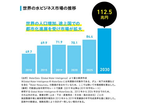 水 事業|水ビジネスの未来はどうなる？